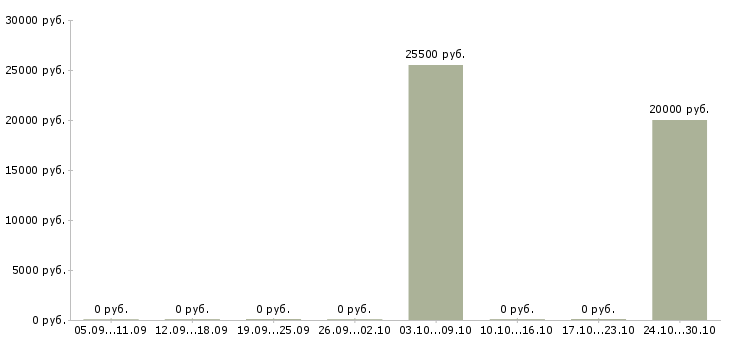 Вакансии менеджер по тендерам и аукционам в Новосибирске - Медиана зарплат менеджер по тендерам и аукционам в Новосибирске за 2 месяца