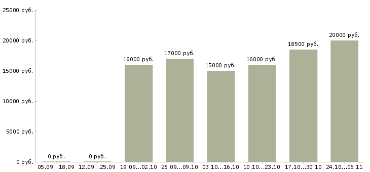 Вакансии оператор по обработке заявок в Новокузнецке - Медиана зарплат оператор по обработке заявок в Новокузнецке за 2 месяца