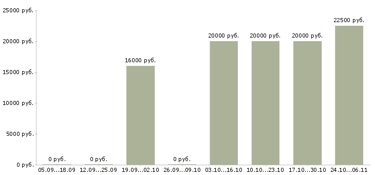 Вакансии оператор по обработке заявок в Подольске - Медиана зарплат оператор по обработке заявок в Подольске за 2 месяца