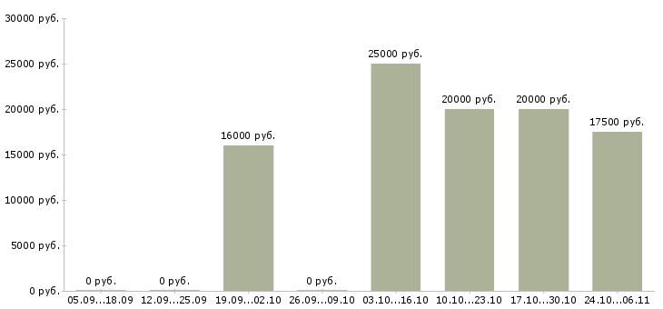 Вакансии оператор по обработке заявок в Самаре - Медиана зарплат оператор по обработке заявок в Самаре за 2 месяца