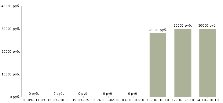 Вакансии оператор телефонного центра в Волжском - Медиана зарплат оператор телефонного центра в Волжском за 2 месяца