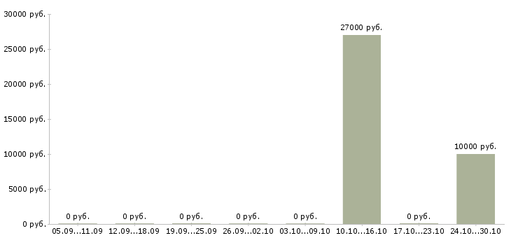 Вакансии оператор телефонного центра в Сыктывкаре - Медиана зарплат оператор телефонного центра в Сыктывкаре за 2 месяца