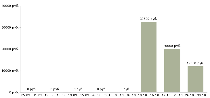 Вакансии партнер в готовый бизнес Татарстан - Медиана зарплат партнер в готовый бизнес Татарстан за 2 месяца