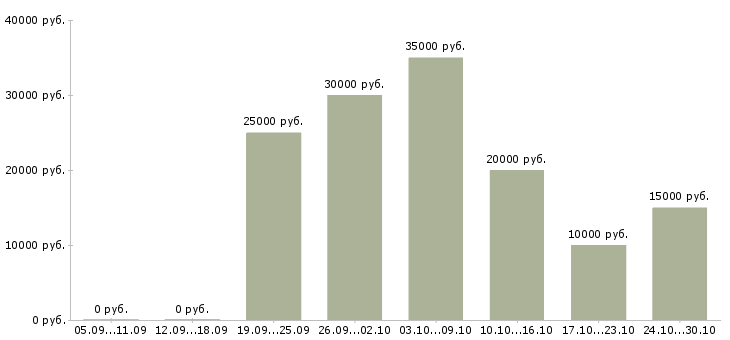 Вакансии подработка дома на пк в Волгограде - Медиана зарплат подработка дома на пк в Волгограде за 2 месяца