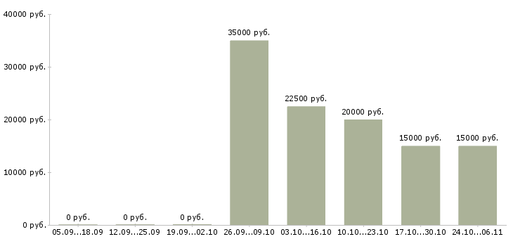 Вакансии подработка на дому на пк в Волгограде - Медиана зарплат подработка на дому на пк в Волгограде за 2 месяца