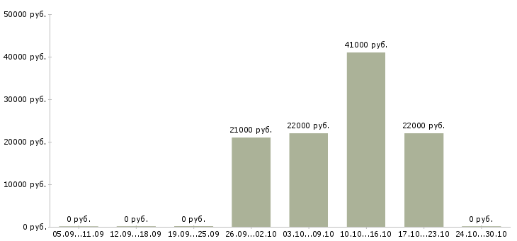 Вакансии приглашаем партнеров в команду в Рязани - Медиана зарплат приглашаем партнеров в команду в Рязани за 2 месяца