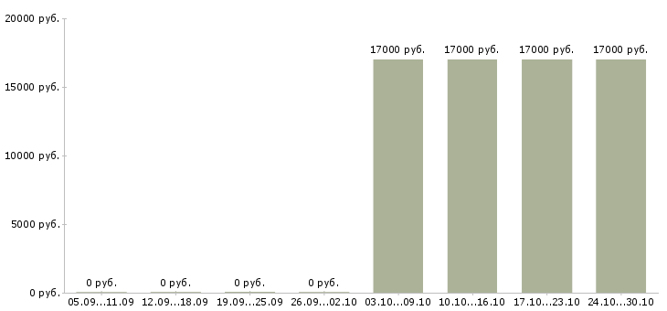 Вакансии продавец кассир супермаркета в Воронеже - Медиана зарплат продавец кассир супермаркета в Воронеже за 2 месяца