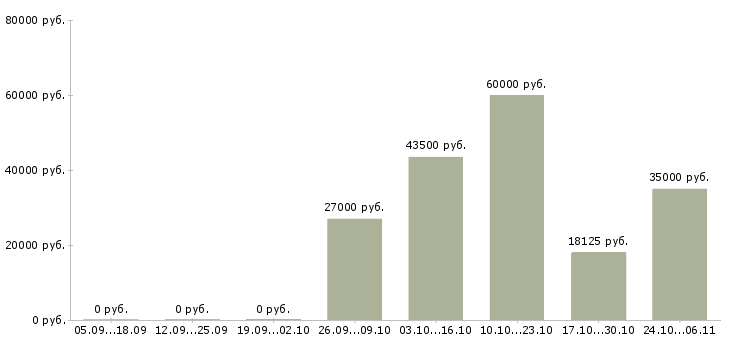 Вакансии работник торгового зала на выкладку в Казани - Медиана зарплат работник торгового зала на выкладку в Казани за 2 месяца