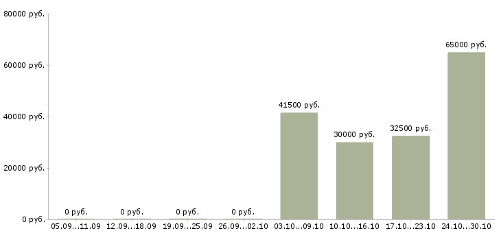 Вакансии рабочий на погрузку в Пскове - Медиана зарплат рабочий на погрузку в Пскове за 2 месяца