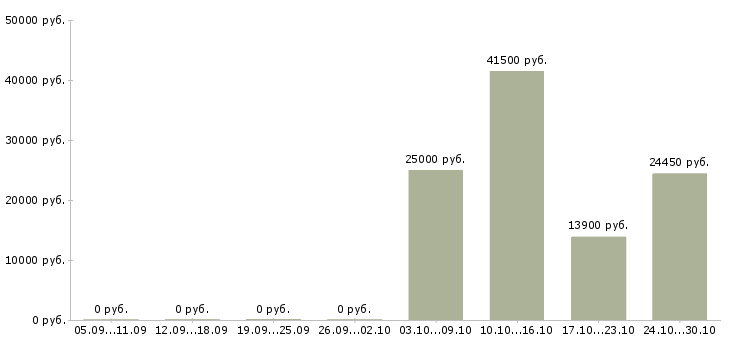 Вакансии рабочий на погрузку в Саранске - Медиана зарплат рабочий на погрузку в Саранске за 2 месяца