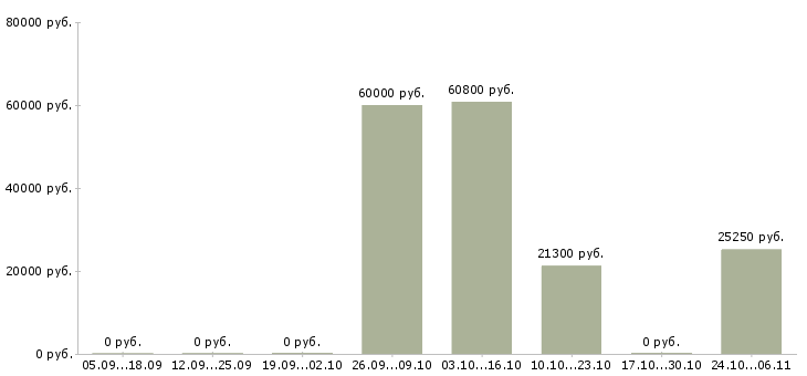 Вакансии рабочий на склад техники Удмуртия - Медиана зарплат рабочий на склад техники Удмуртия за 2 месяца