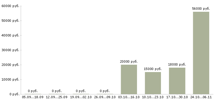 Вакансии рабочий на склад техники в Кемерово - Медиана зарплат рабочий на склад техники в Кемерово за 2 месяца