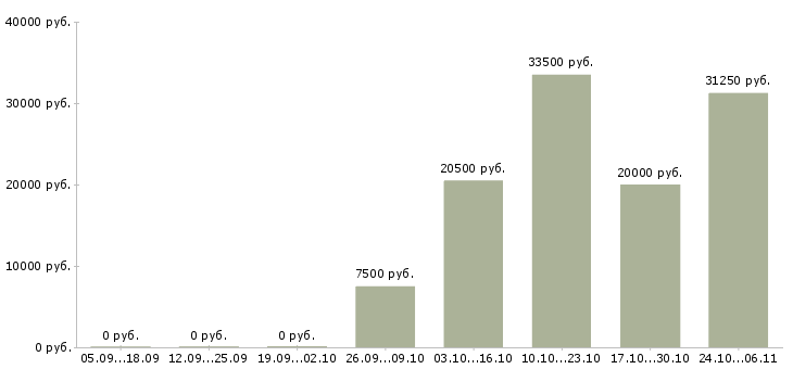 Вакансии рабочий склада техники в Владивостоке - Медиана зарплат рабочий склада техники в Владивостоке за 2 месяца