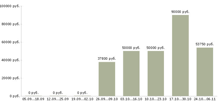 Вакансии рабочий склада техники в Рязани - Медиана зарплат рабочий склада техники в Рязани за 2 месяца
