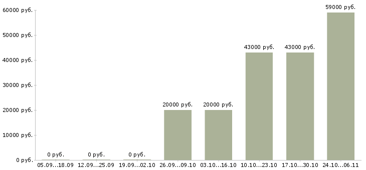Вакансии рабочий склада техники в Ярославле - Медиана зарплат рабочий склада техники в Ярославле за 2 месяца
