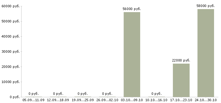 Вакансии разнорабочий на склад вахта в Кургане - Медиана зарплат разнорабочий на склад вахта в Кургане за 2 месяца