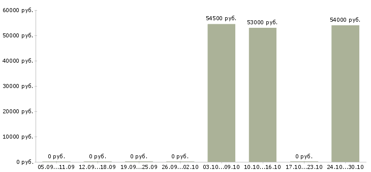 Вакансии разнорабочий на склад вахта в Мурманске - Медиана зарплат разнорабочий на склад вахта в Мурманске за 2 месяца