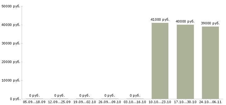 Вакансии руководитель менеджеров объектов в Волгограде - Медиана зарплат руководитель менеджеров объектов в Волгограде за 2 месяца