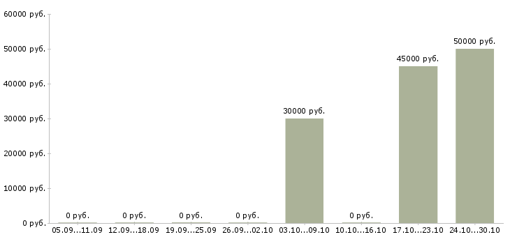 Вакансии руководитель отдела питания в Воронеже - Медиана зарплат руководитель отдела питания в Воронеже за 2 месяца