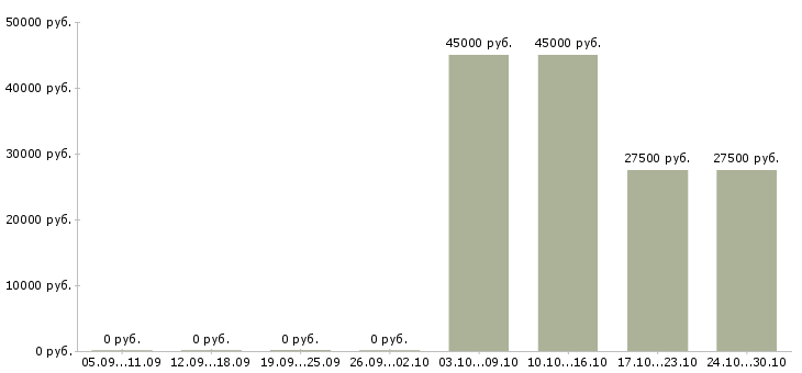 Вакансии руководитель по активным продажам Колпино - Медиана зарплат руководитель по активным продажам Колпино за 2 месяца