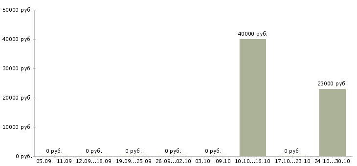 Вакансии руководитель проектов разработки в Астрахани - Медиана зарплат руководитель проектов разработки в Астрахани за 2 месяца