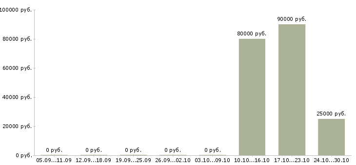 Вакансии руководитель проектов разработки в Липецке - Медиана зарплат руководитель проектов разработки в Липецке за 2 месяца