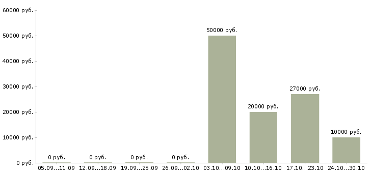 Вакансии сотрудник для работы на телефоне Симферополь - Медиана зарплат сотрудник для работы на телефоне Симферополь за 2 месяца