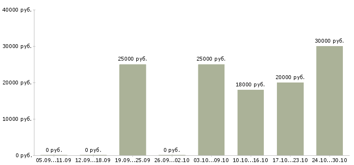 Вакансии сотрудник для размещения рекламы в Иваново - Медиана зарплат сотрудник для размещения рекламы в Иваново за 2 месяца