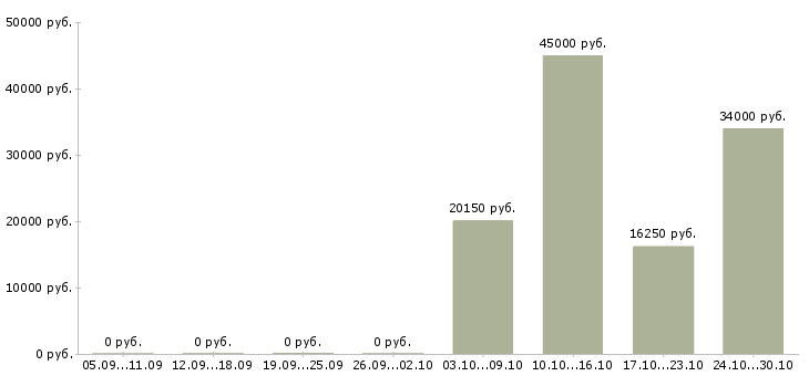 Вакансии сотрудник отдела сервиса в Краснодаре - Медиана зарплат сотрудник отдела сервиса в Краснодаре за 2 месяца
