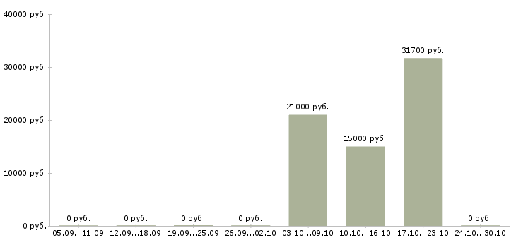 Вакансии сотрудник с обязанностями администратора Марий эл - Медиана зарплат сотрудник с обязанностями администратора Марий эл за 2 месяца