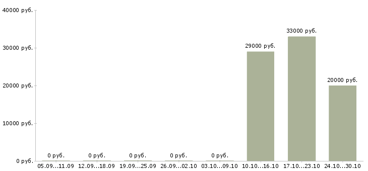 Вакансии сотрудник учебной части Удмуртия - Медиана зарплат сотрудник учебной части Удмуртия за 2 месяца