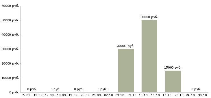 Вакансии специалист по seo продвижению Нижний новгород - Медиана зарплат специалист по seo продвижению Нижний новгород за 2 месяца
