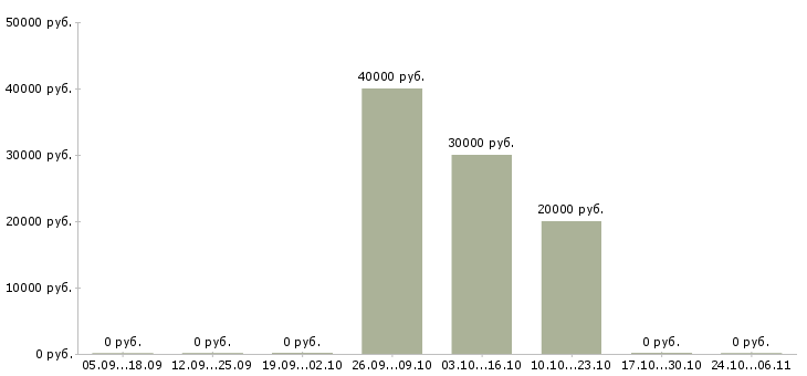 Вакансии специалист по поиску кандидатов Чувашия - Медиана зарплат специалист по поиску кандидатов Чувашия за 2 месяца