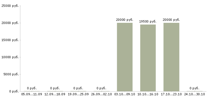 Вакансии специалист по приему документов Бурятия - Медиана зарплат специалист по приему документов Бурятия за 2 месяца