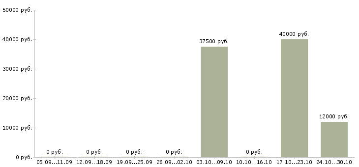 Вакансии специалист по телефонным продажам Якутия - Медиана зарплат специалист по телефонным продажам Якутия за 2 месяца