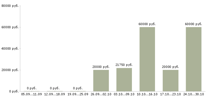 Вакансии старший менеджер по обучению в Липецке - Медиана зарплат старший менеджер по обучению в Липецке за 2 месяца