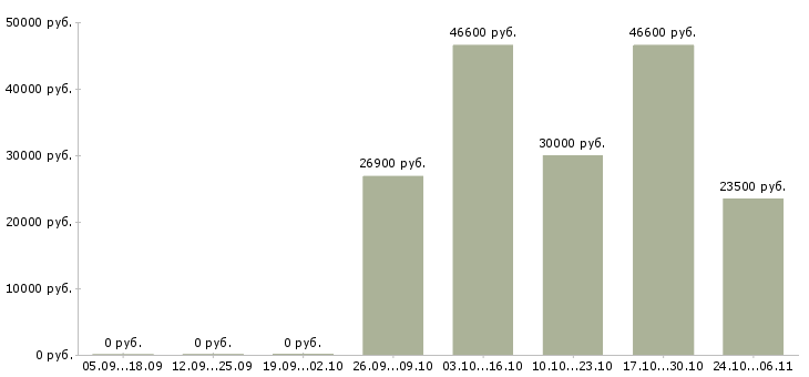 Вакансии товаровед гипермаркета в Краснодаре - Медиана зарплат товаровед гипермаркета в Краснодаре за 2 месяца