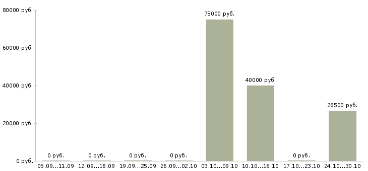 Вакансии требуется фасовщик в Казани - Медиана зарплат требуется фасовщик в Казани за 2 месяца