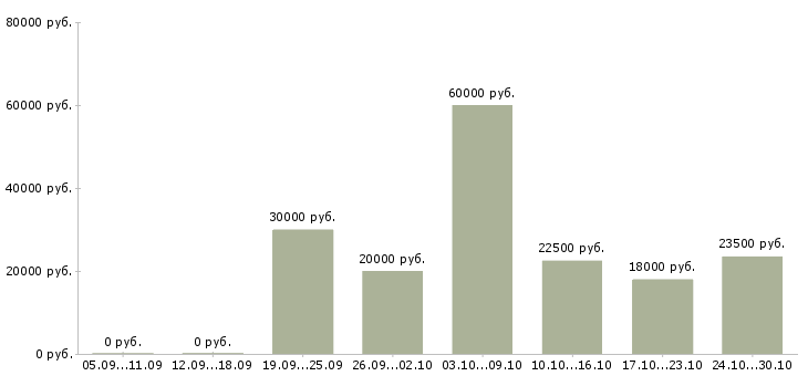 Вакансии удаленный сотрудник в крупную компанию в Кирове - Медиана зарплат удаленный сотрудник в крупную компанию в Кирове за 2 месяца