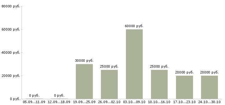 Вакансии удаленный сотрудник в крупную компанию в Курске - Медиана зарплат удаленный сотрудник в крупную компанию в Курске за 2 месяца