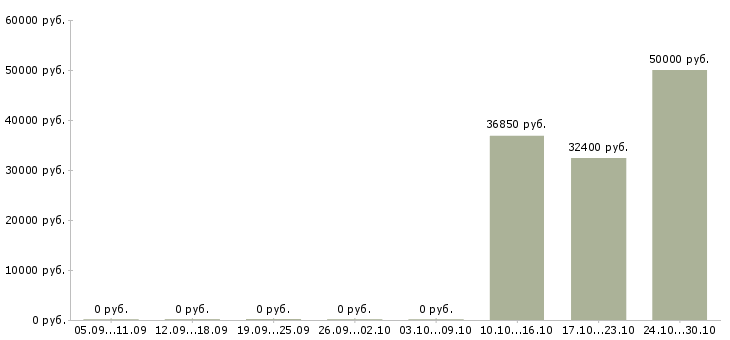 Вакансии экономист по расчету заработной платы в Екатеринбурге - Медиана зарплат экономист по расчету заработной платы в Екатеринбурге за 2 месяца