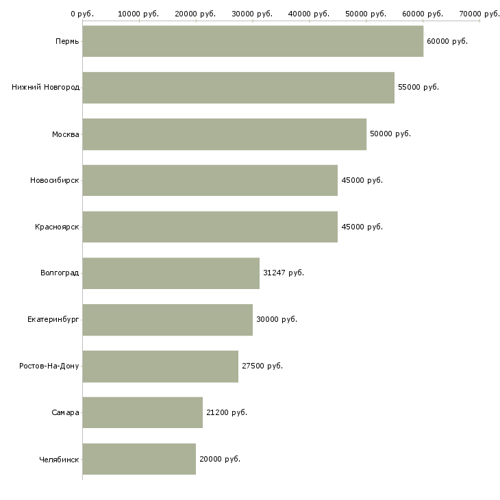 Поиск работы ведущий специалист склада-Медиана зарплаты для вакансии «ведущий специалист склада» в других городах