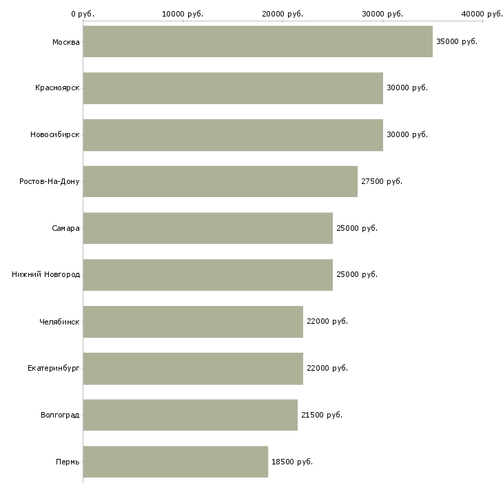 Поиск работы крупная компания ищет сотрудников-Медиана зарплаты для вакансии «крупная компания ищет сотрудников» в других городах