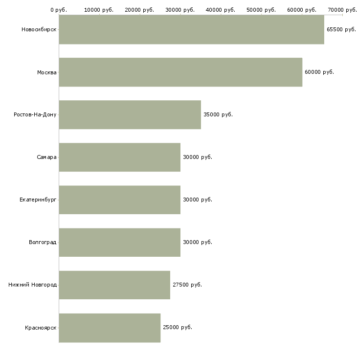 Поиск работы специалист по замерам-Медиана зарплаты для вакансии «специалист по замерам» в других городах