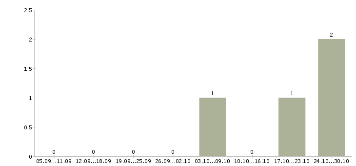 Работа главный специалист отдела продаж Башкортостан - Число вакансий Башкортостан по специальности главный специалист отдела продаж за 2 месяца