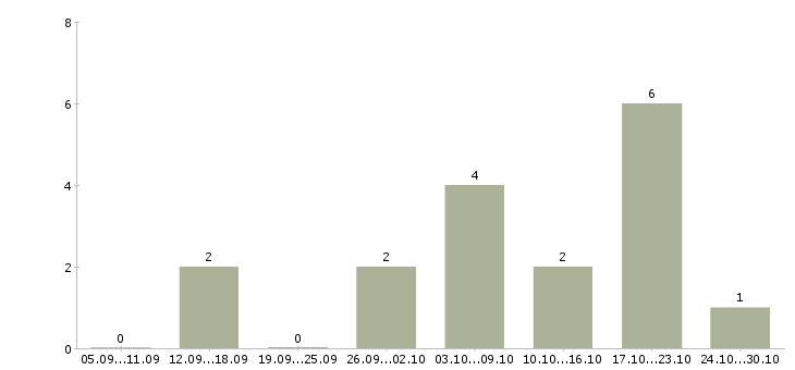 Работа дополнительный доход на дому Дагестан - Число вакансий Дагестан по специальности дополнительный доход на дому за 2 месяца