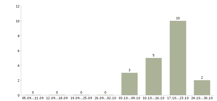Работа сотрудник по работе с документацией Колпино - Число вакансий Колпино по специальности сотрудник по работе с документацией за 2 месяца