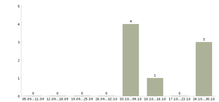 Работа комплектовщик на склад с проживанием Марий эл - Число вакансий Марий эл по специальности комплектовщик на склад с проживанием за 2 месяца