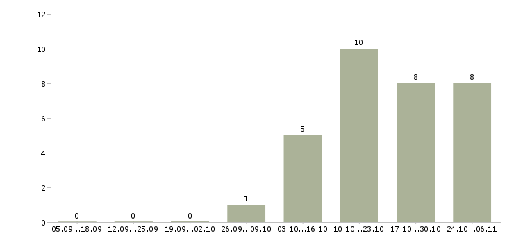 Работа ведущий инженер технического отдела Нижний новгород - Число вакансий Нижний новгород по специальности ведущий инженер технического отдела за 2 месяца