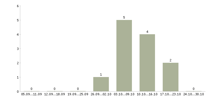 Работа специалист по seo продвижению Нижний новгород - Число вакансий Нижний новгород по специальности специалист по seo продвижению за 2 месяца